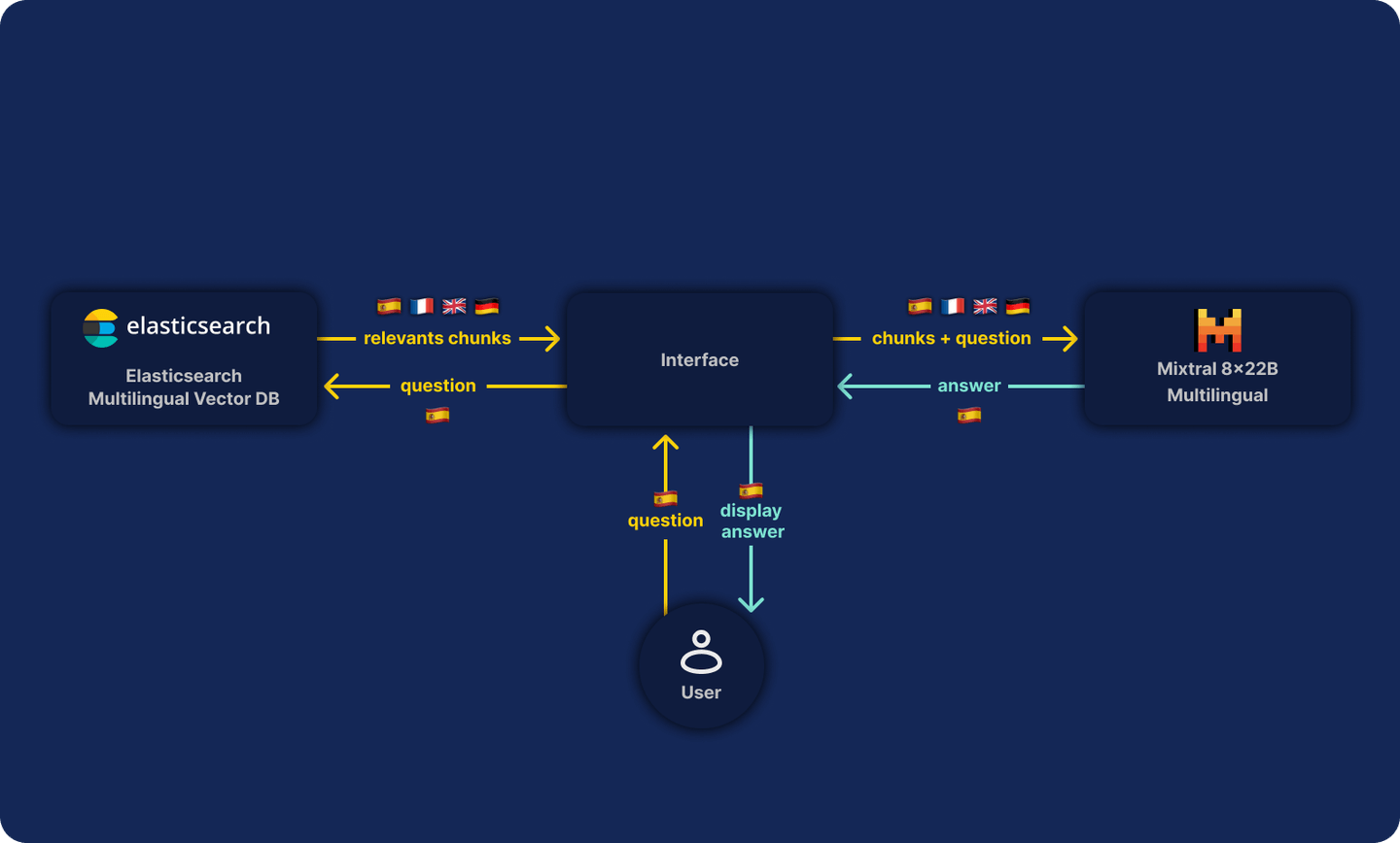 Building multilingual RAG with Elastic and Mistral diagram