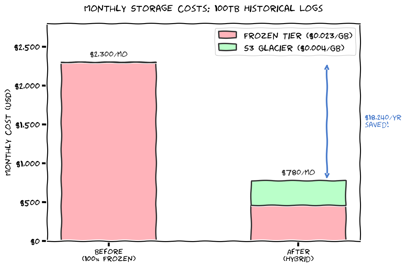 Monthly storage cost frozen tier cost vs Deepfreeze S3 Glacier