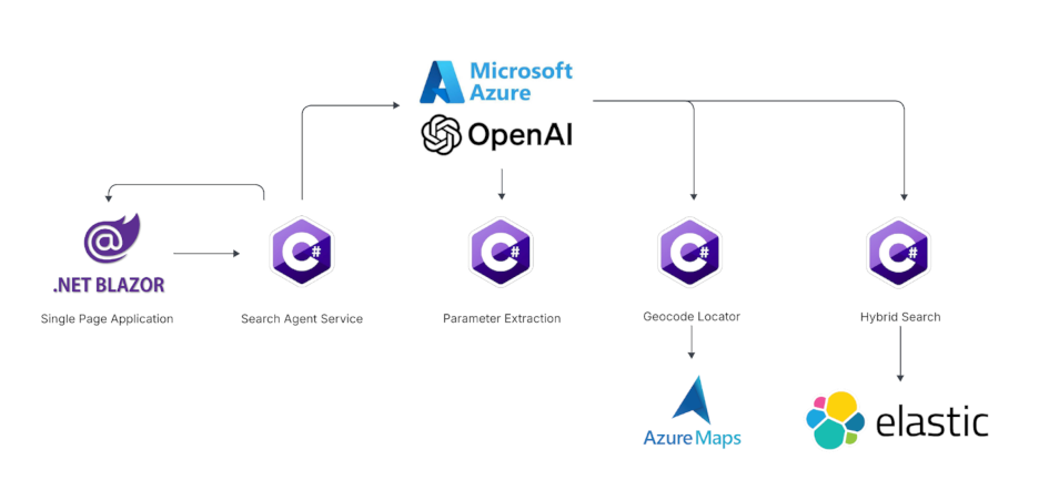 System architecture diagram of an Azure LLM Functions app.