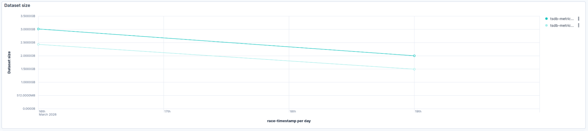 Line graph titled “Dataset size,” showing two turquoise lines that decline from March 16 to 19, 2026, each representing a different TSDB metric. The x‑axis marks daily timestamps, and the y‑axis shows dataset size decreasing.
