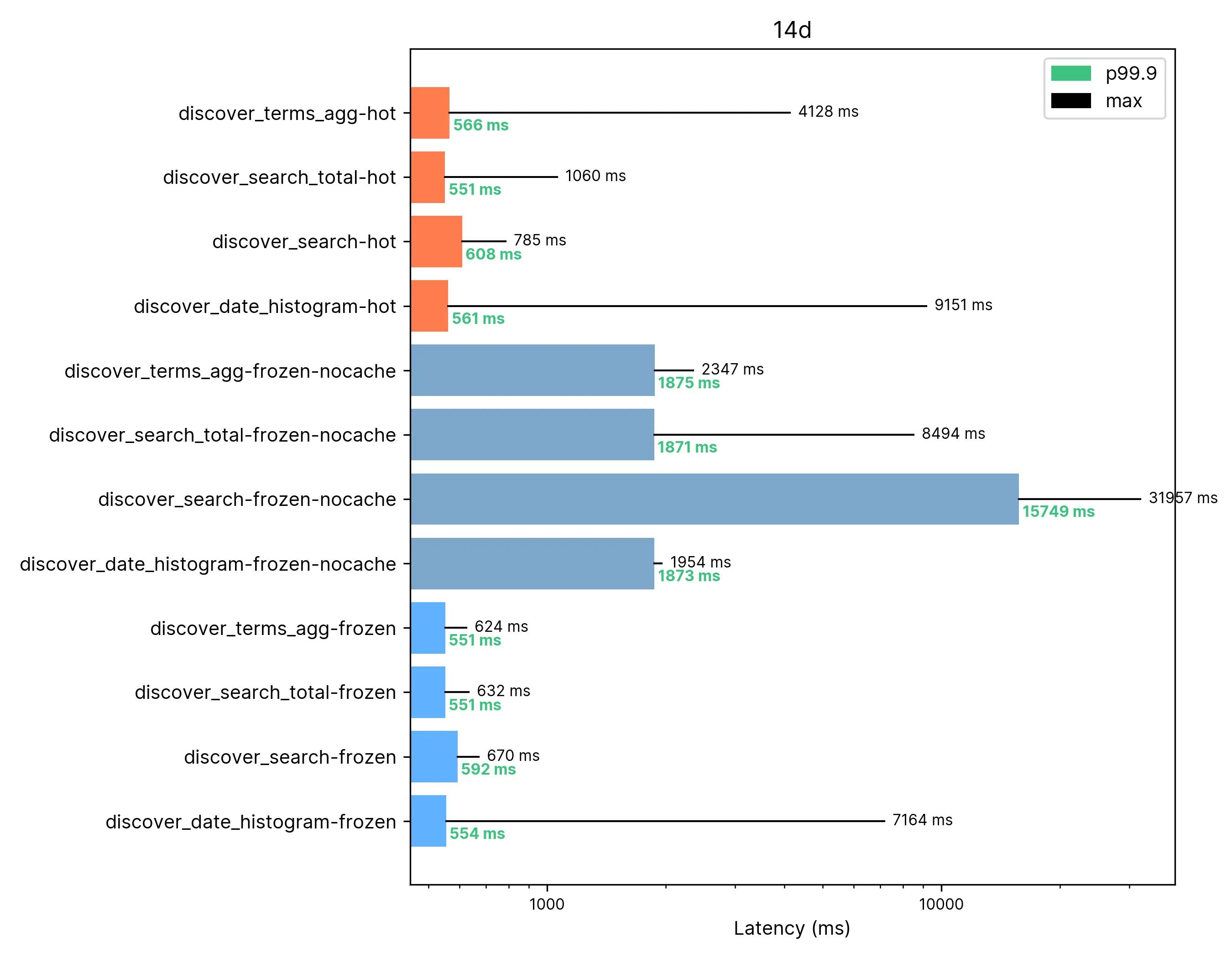 results 14 Days Span / 14 Terabytes of using elastic searchable snapshots on frozen tier