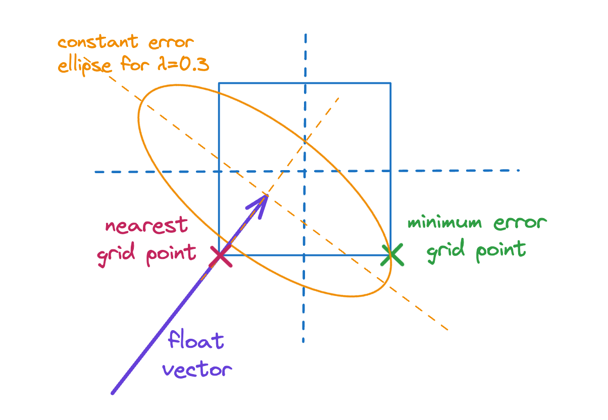 Refining the quantization interval - Optimized scalar quantization
