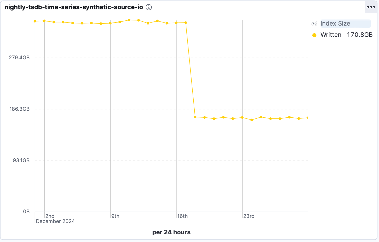 Slashing disk I/O in Elasticsearch 8.19.0 and 9.1.0