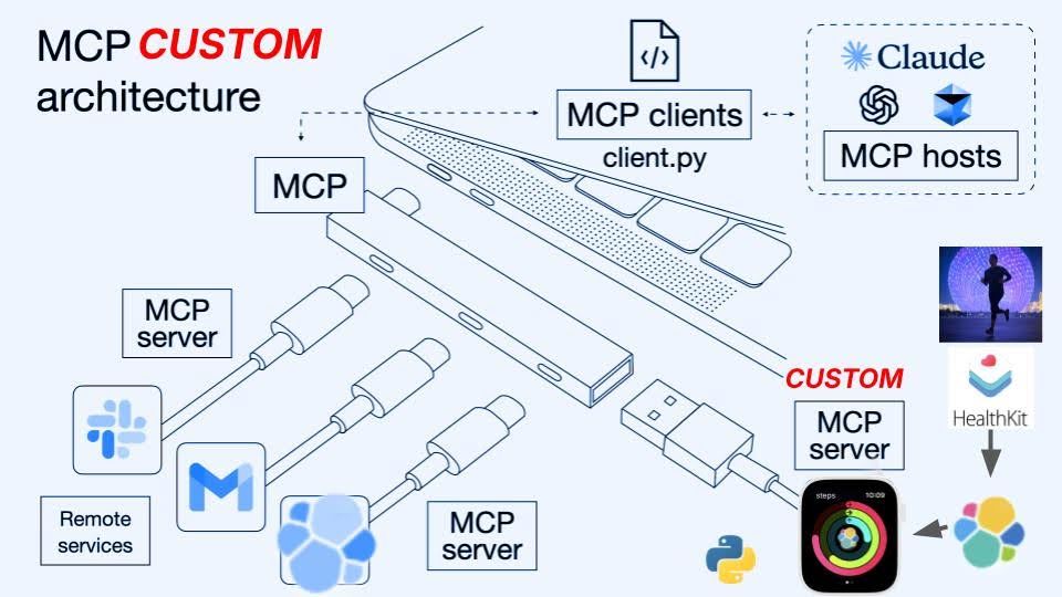MCP custom architecture