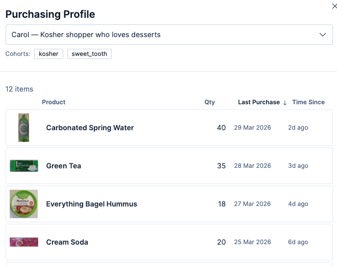A digital interface titled “Purchasing Profile” shows a shopper named Carol with two cohorts and a list of recently purchased items, including quantities, last purchase dates, and time since each purchase.
