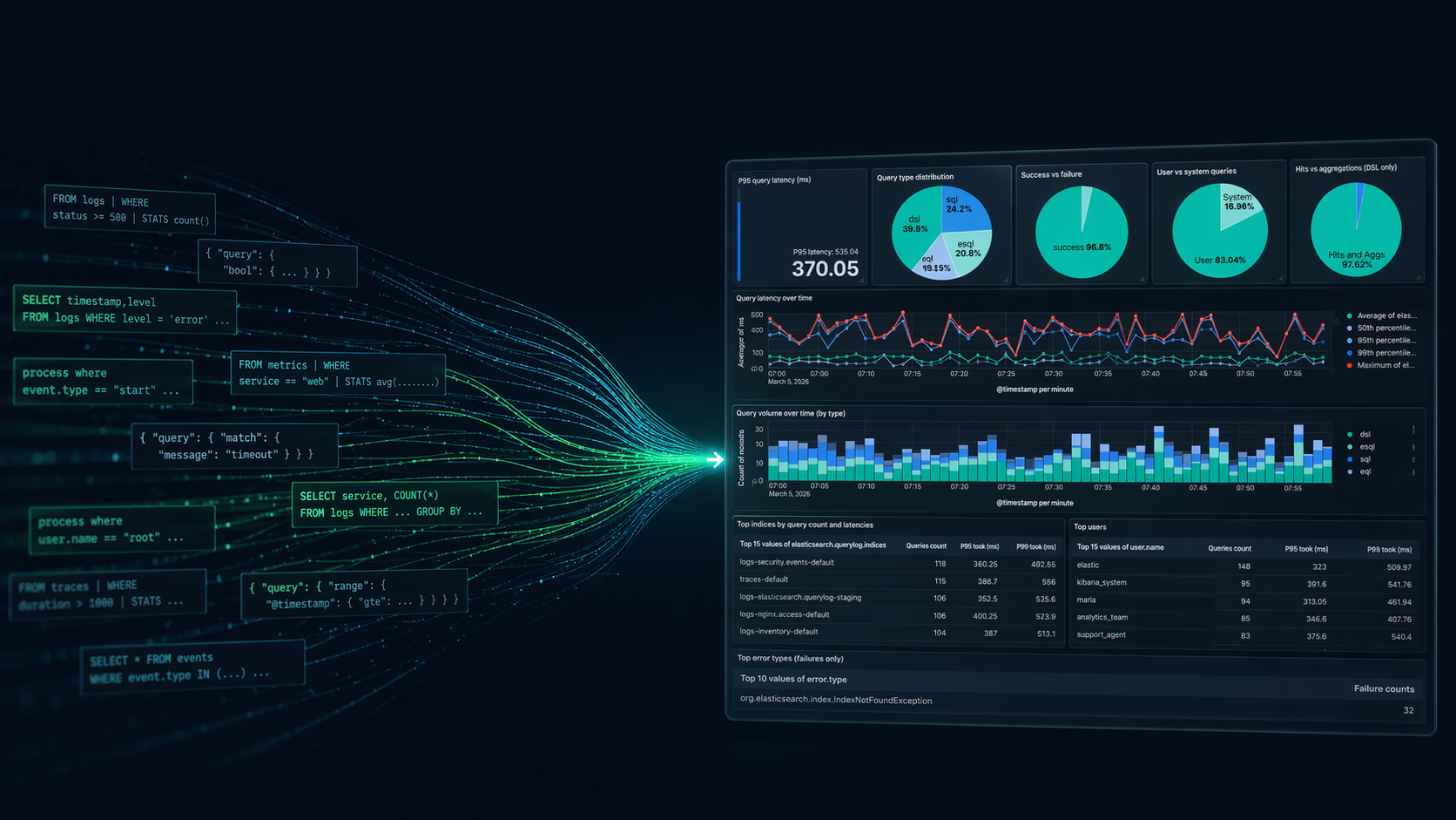 Elasticsearch query logs: One coordinator-level line per query for ES|QL, DSL, SQL, and EQL