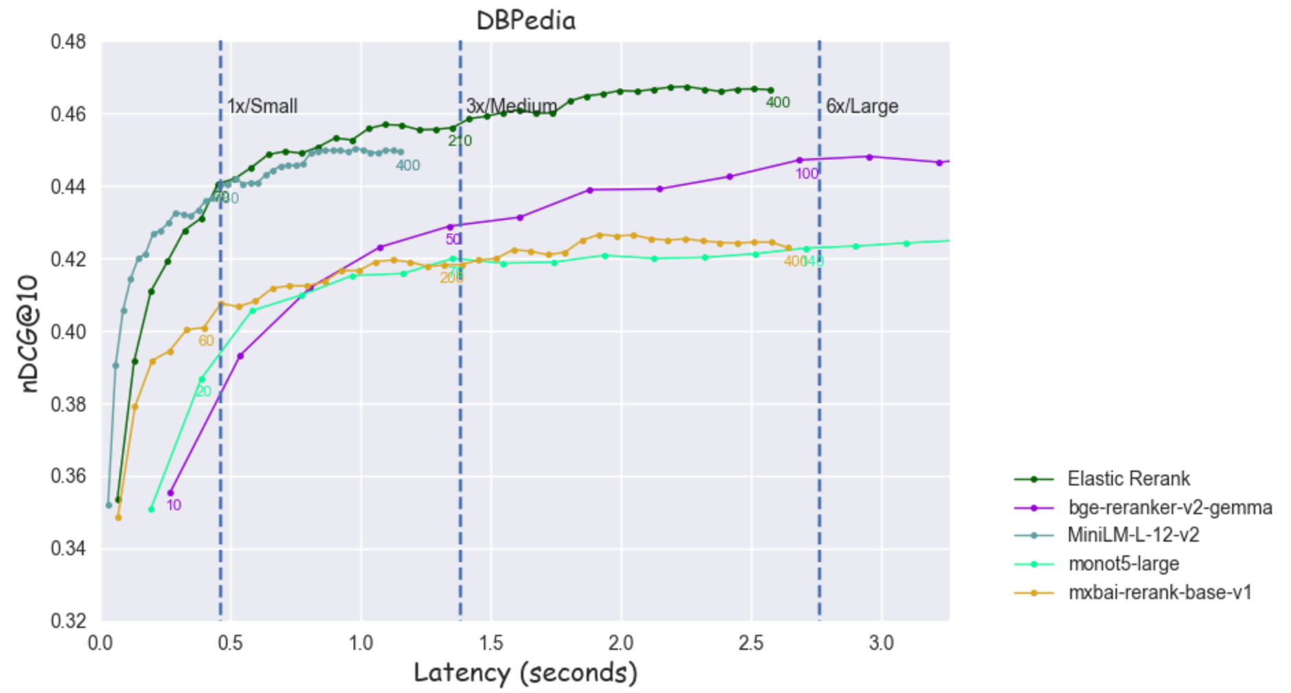 DBPedia latencies