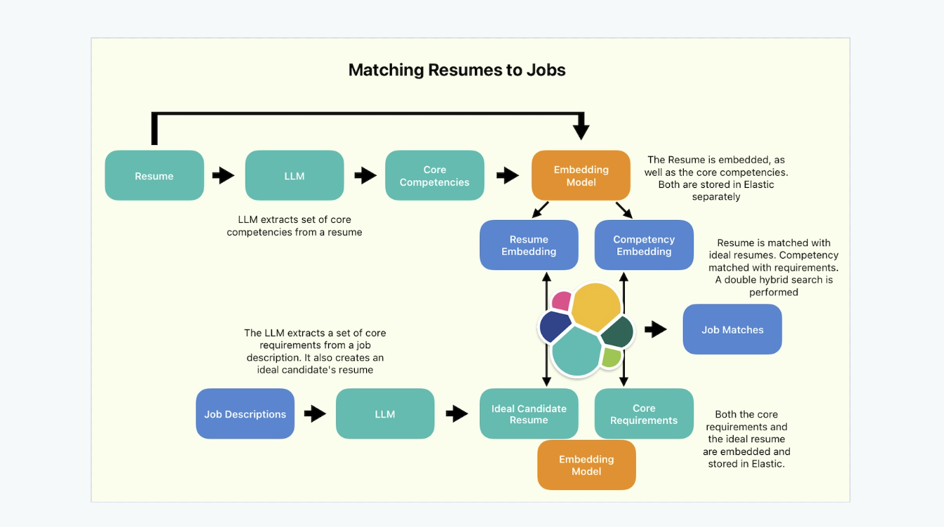 Which job is the best for you? Using LLMs and semantic_text to match resumes to jobs