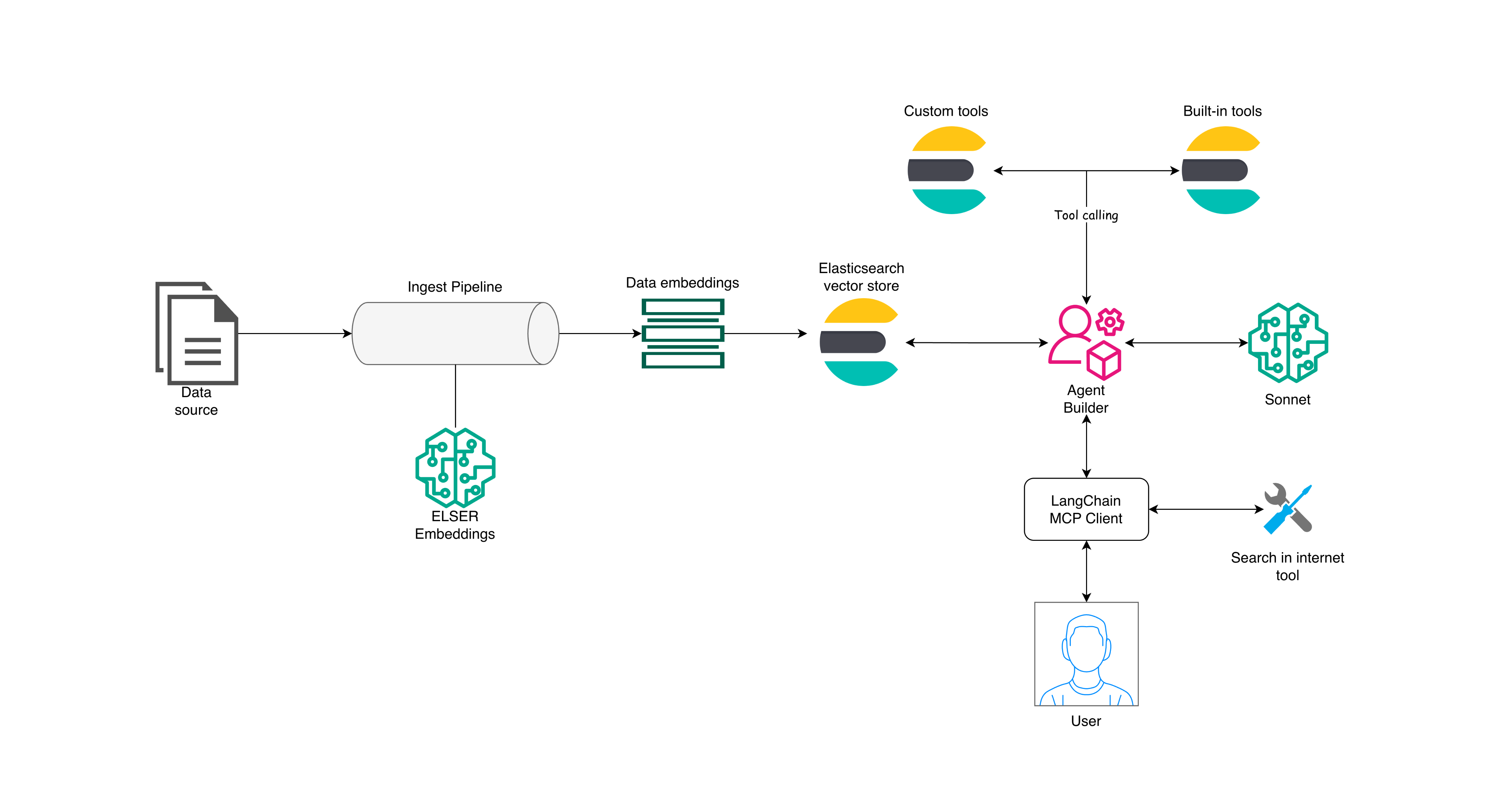 Implementing an agentic reference architecture with Elastic Agent Builder and MCP