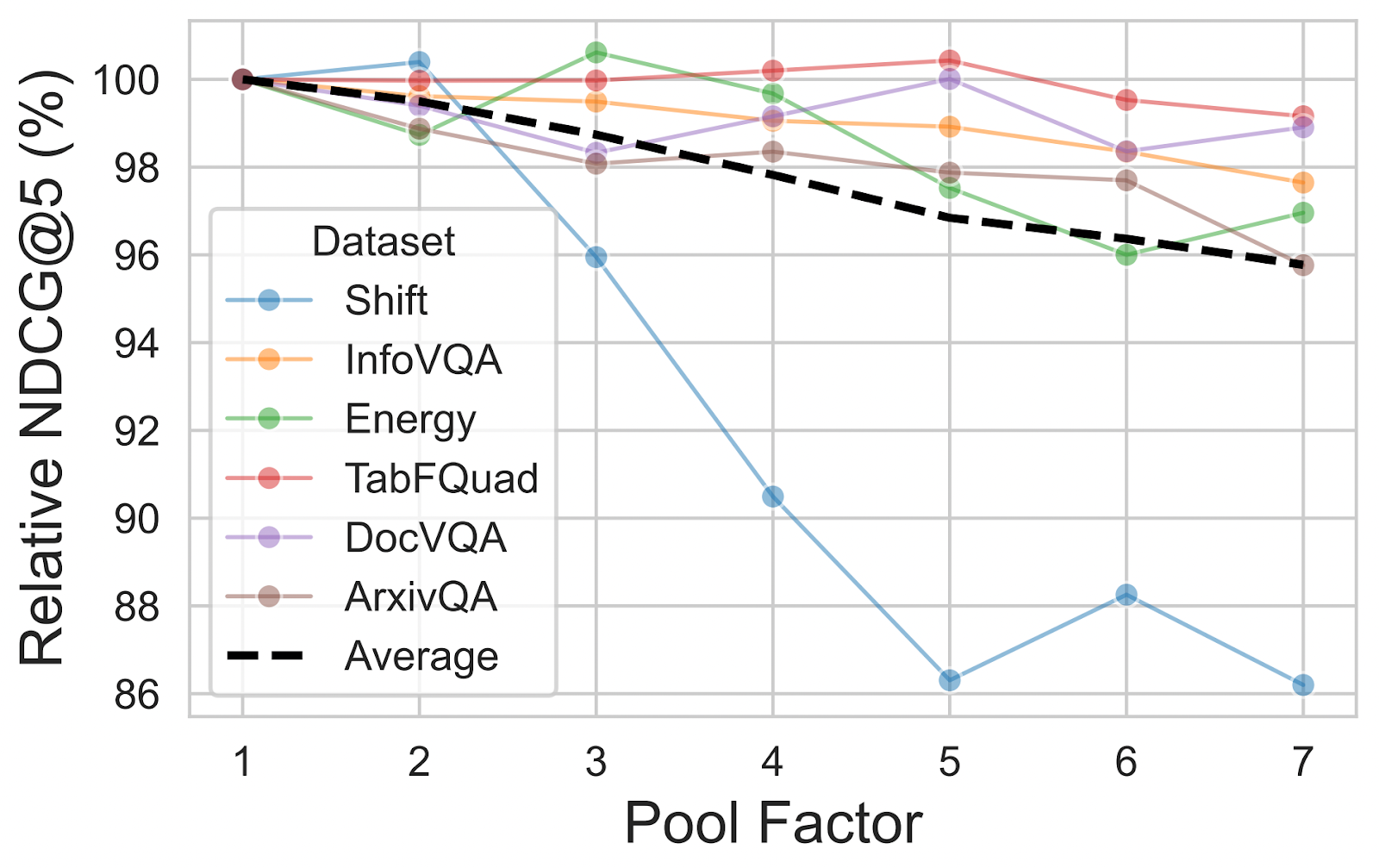 Pool factor for optimizing late interaction models