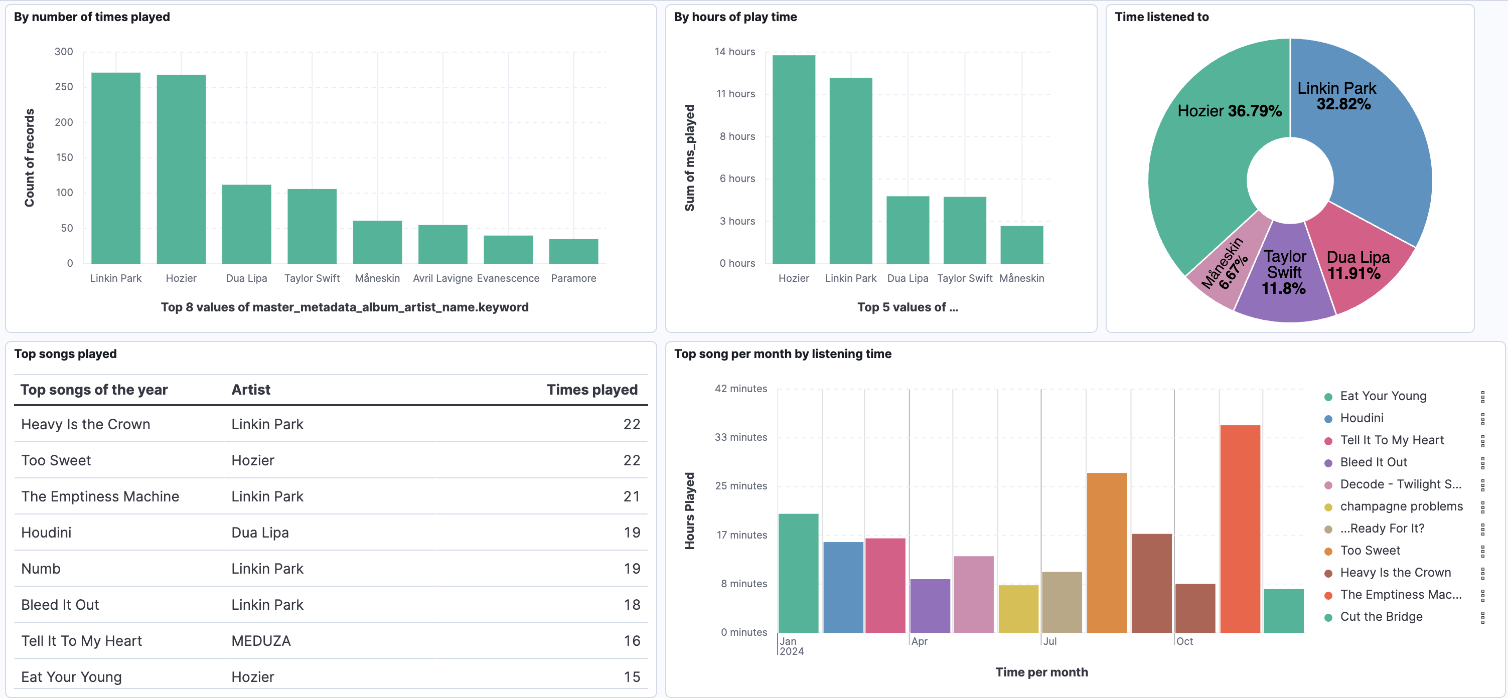 Rank of songs in Kibana