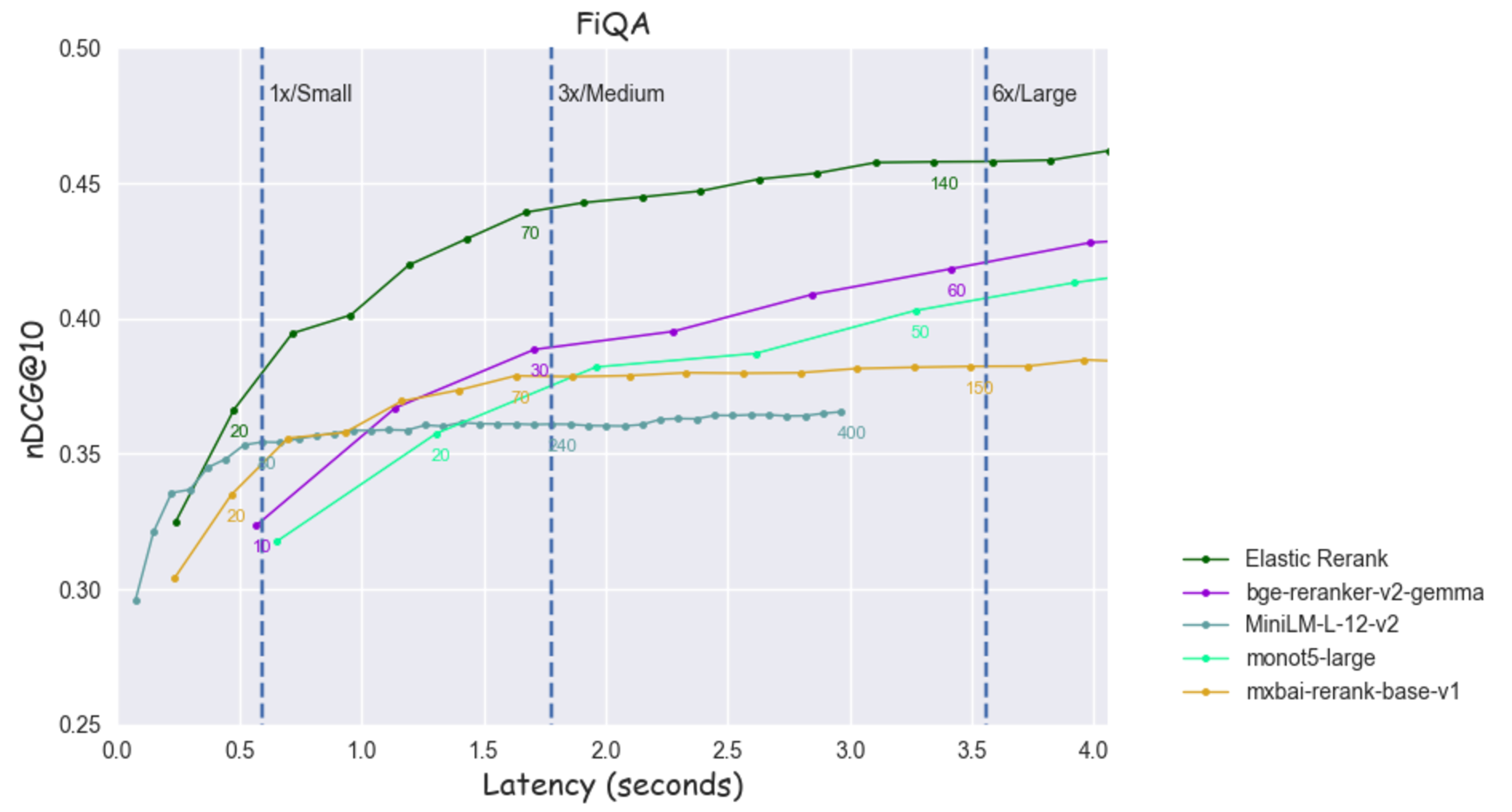 FiQA latencies 