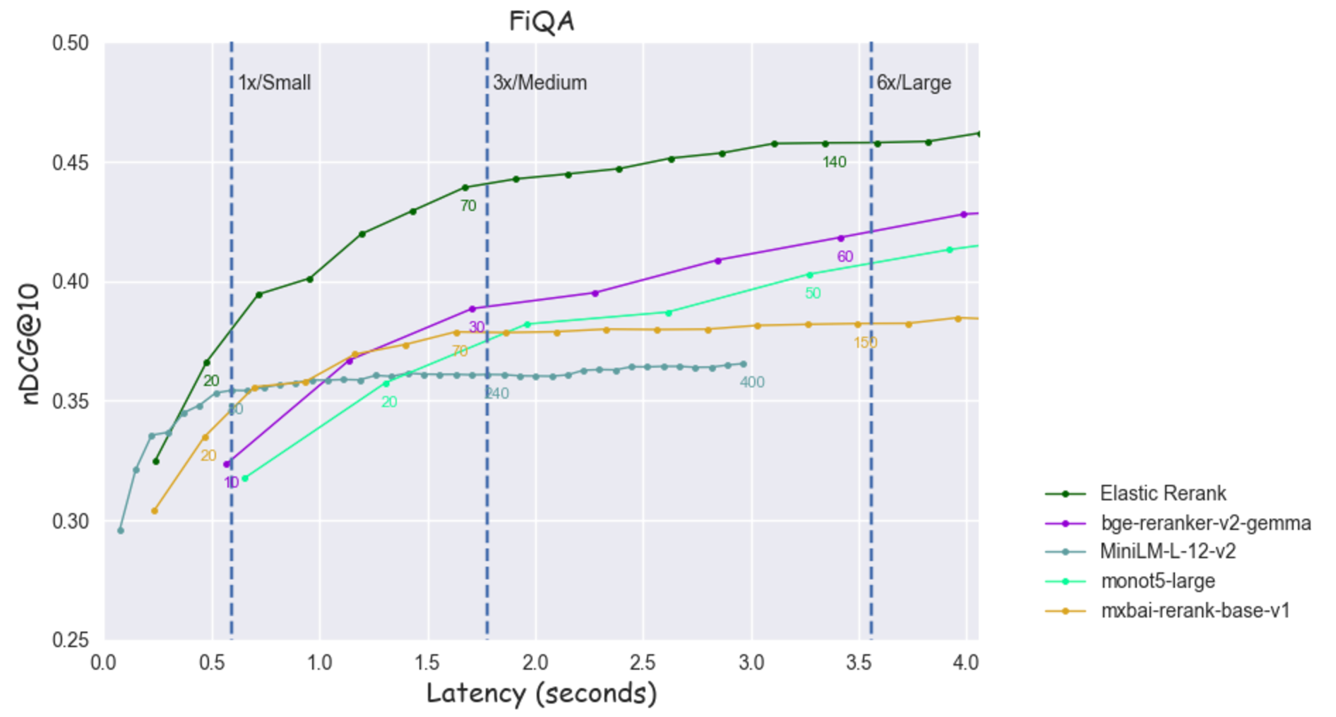 FiQA latencies
