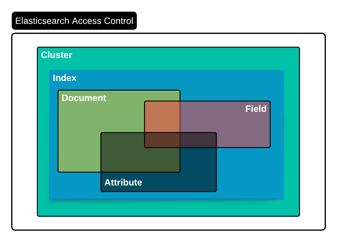 RBAC levels