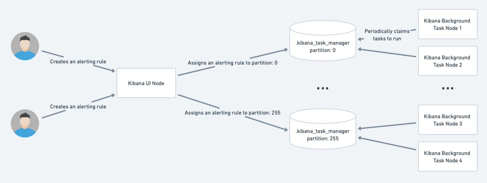 Kibana Task Manager: Task partitioning