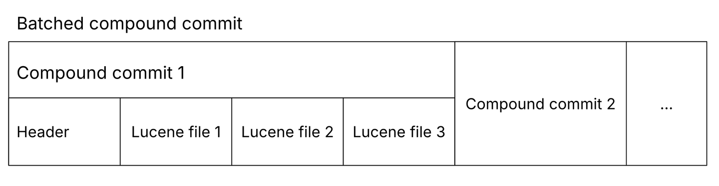 Batched compound commit file format