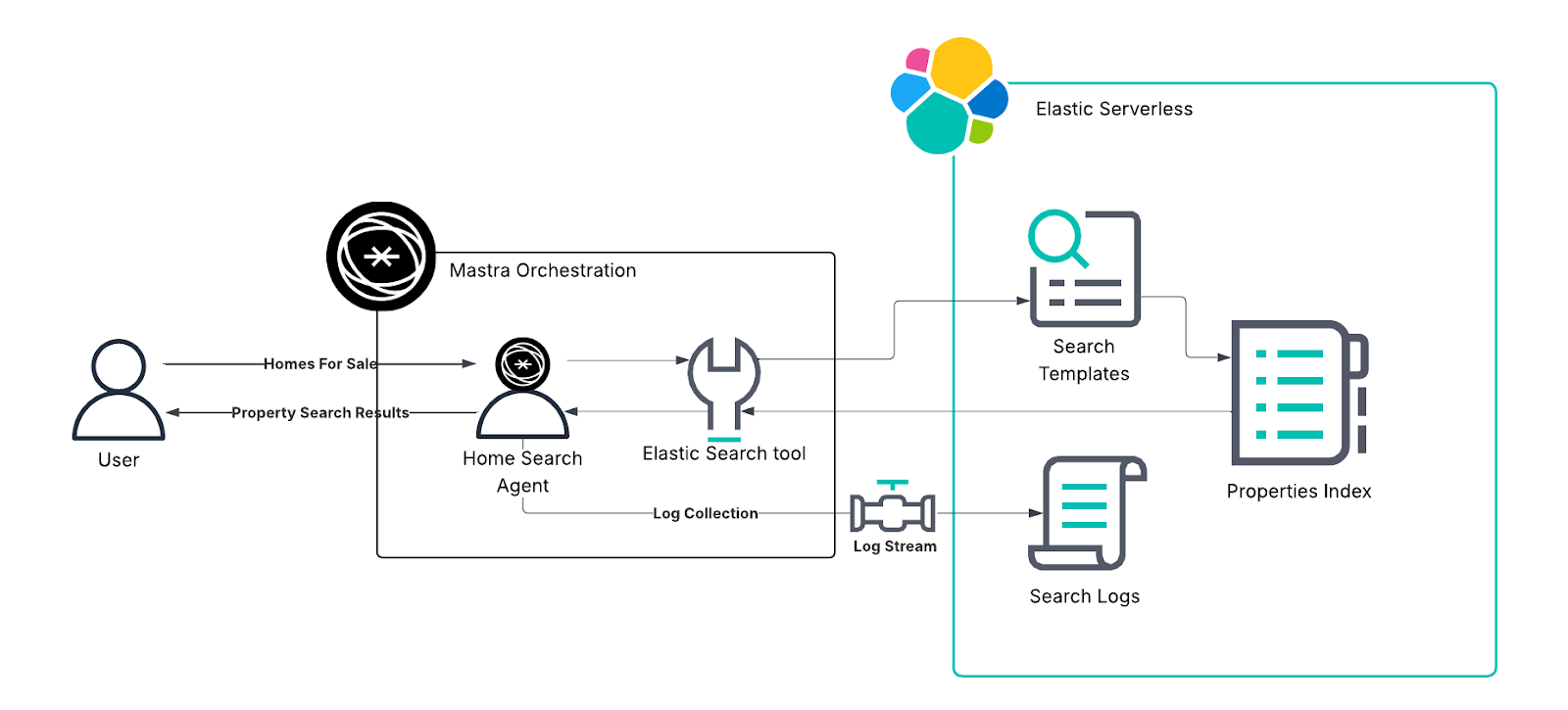 Agentic search architecture overview