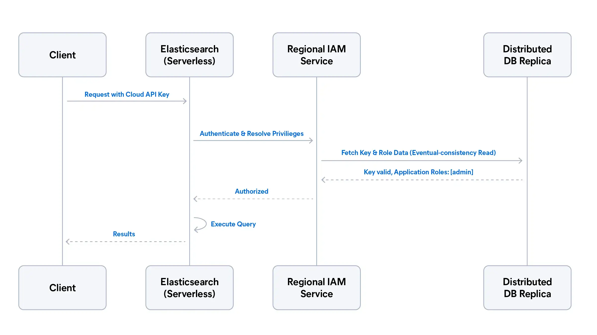 Sequence diagram showing a client request with a Cloud API key flowing through Elasticsearch Serverless, a regional IAM service, and a distributed database replica before returning results.