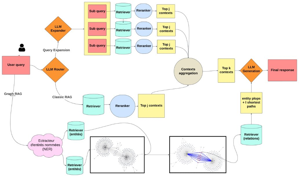 Hybrid RAG pipeline