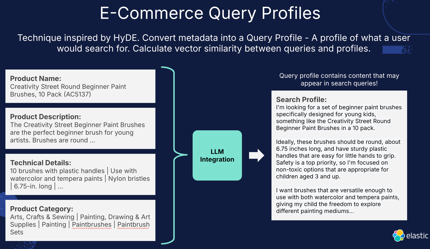 Query Profiles are a synthesis of multiple fields into a piece of text that mirrors the likely content of a user's search.