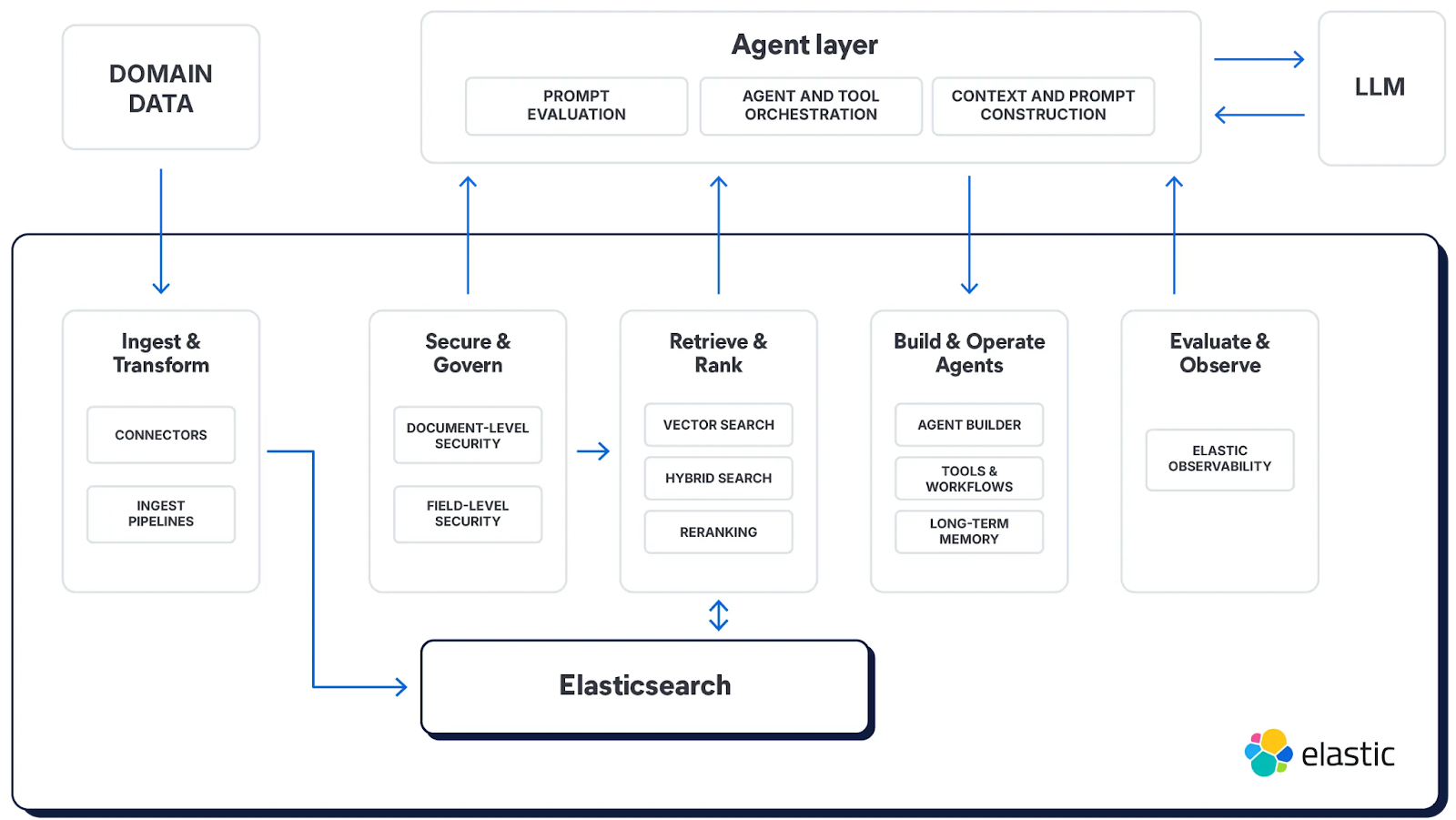 Agent builder diagram
