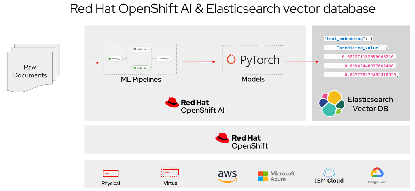 Elasticsearch as the preferred vector database solution on Red Hat OpenShift AI