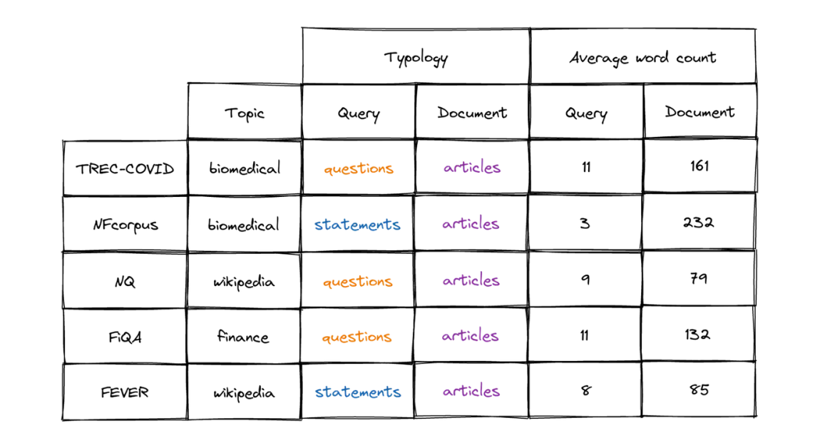 Table 1. Subset of BEIR data sets comparison