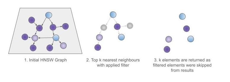 Pre filtering in kNN