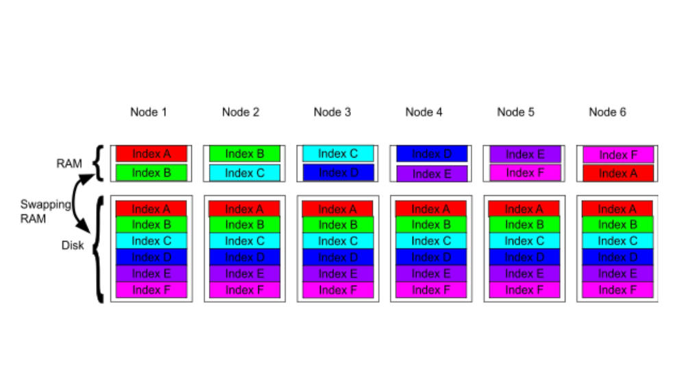 How excessive replica counts can degrade performance, and what to do about it