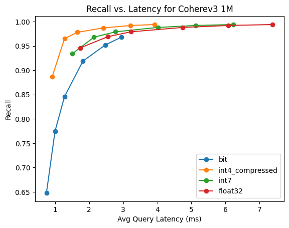 cohere v3 bit 1M