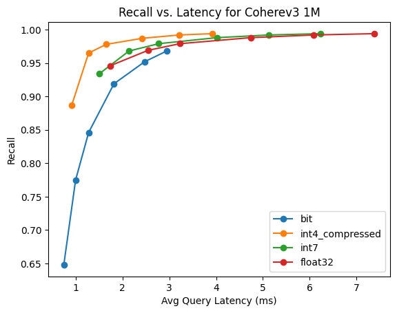 Elastic BBQ: cohere v3 bit 1M