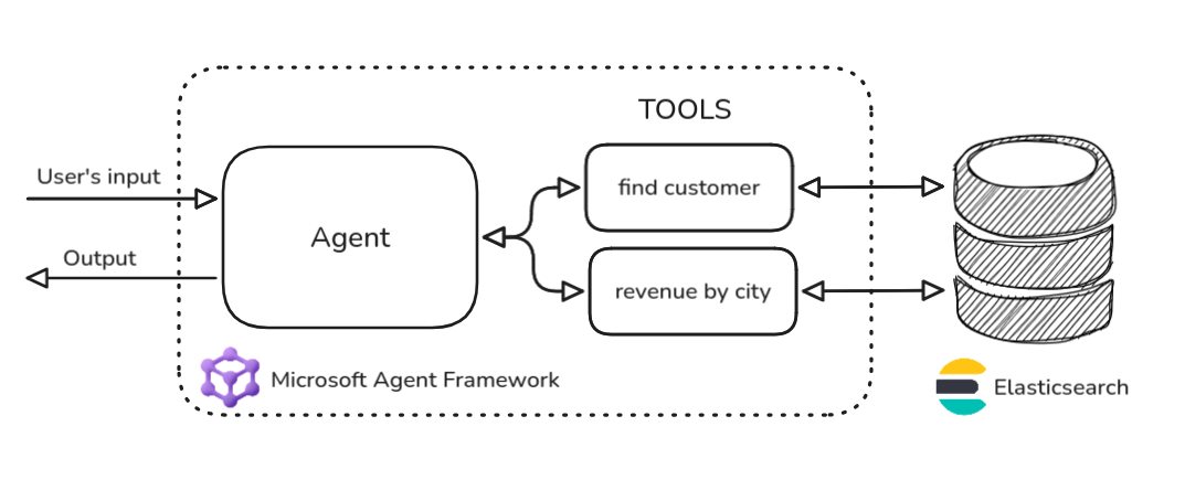 Building agentic applications with Elasticsearch and Microsoft’s Agent Framework