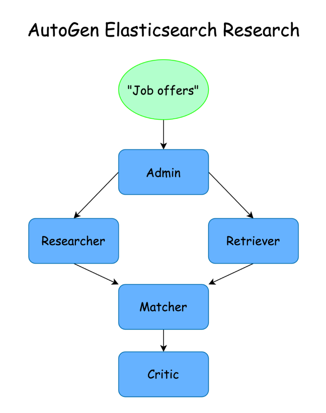 AutoGen Elasticsearch research