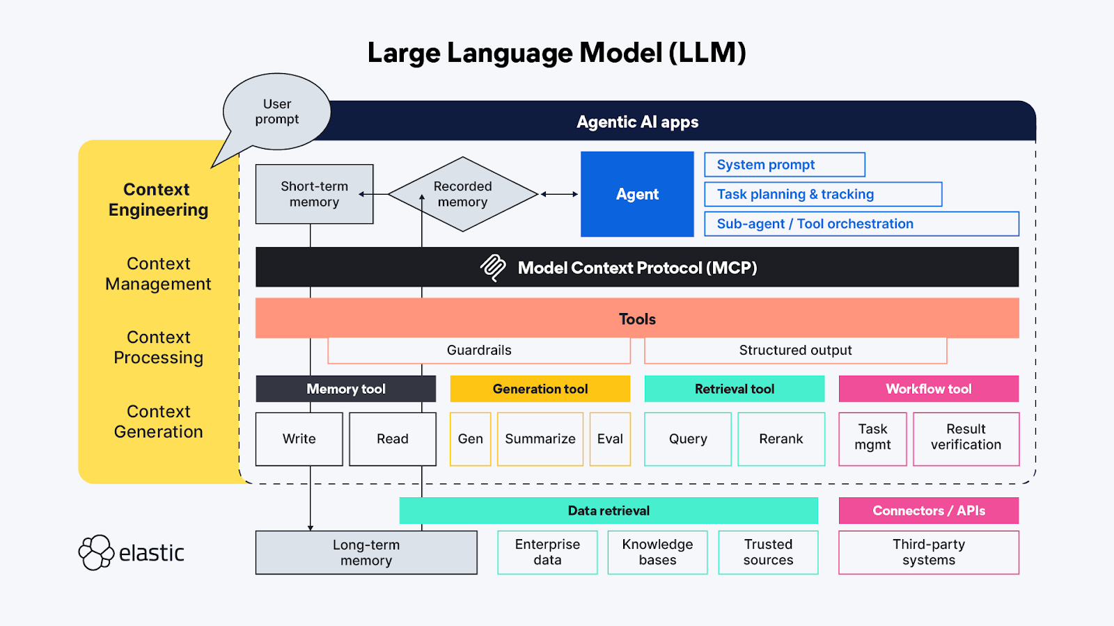 Context engineering in LLMs