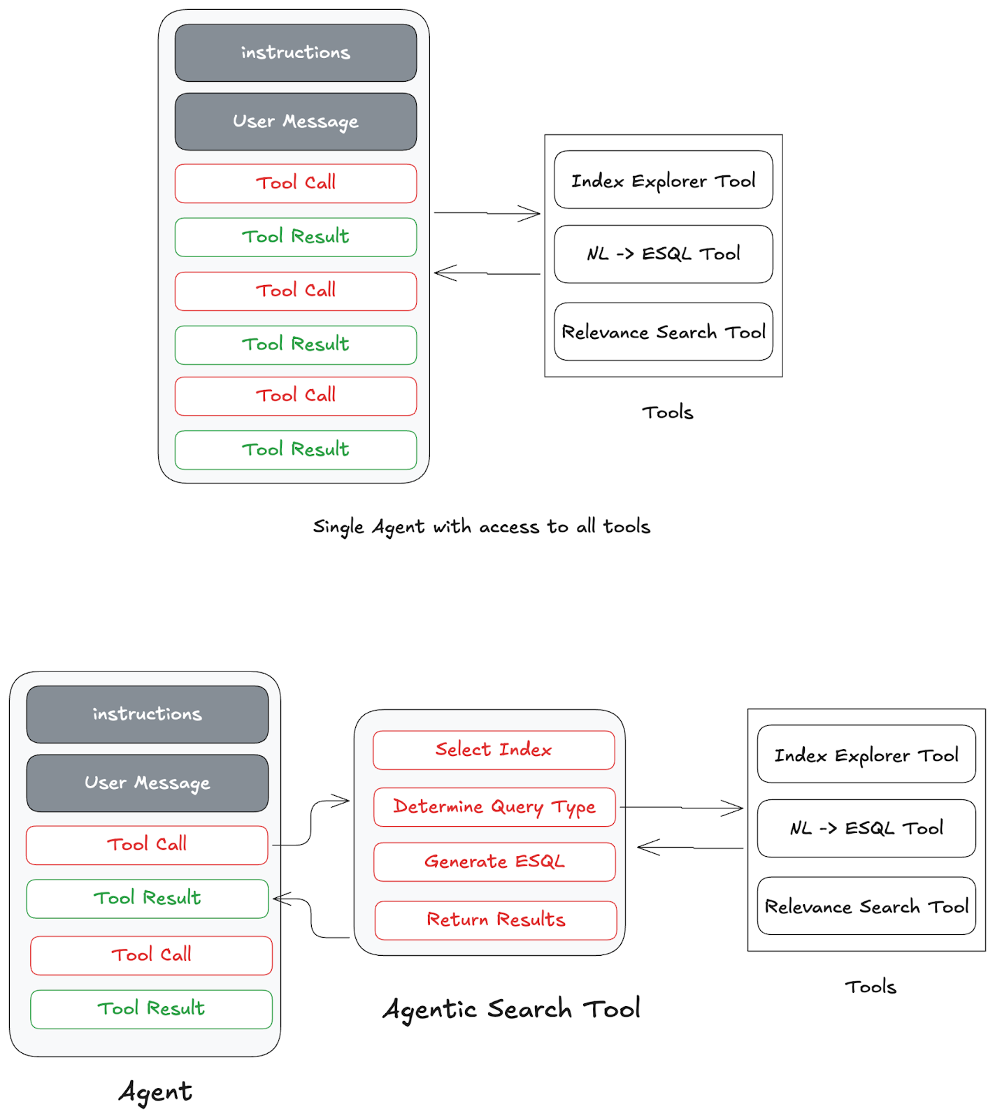 How to leverage agent-based retrieval tools that operate outside the main agent's context window.