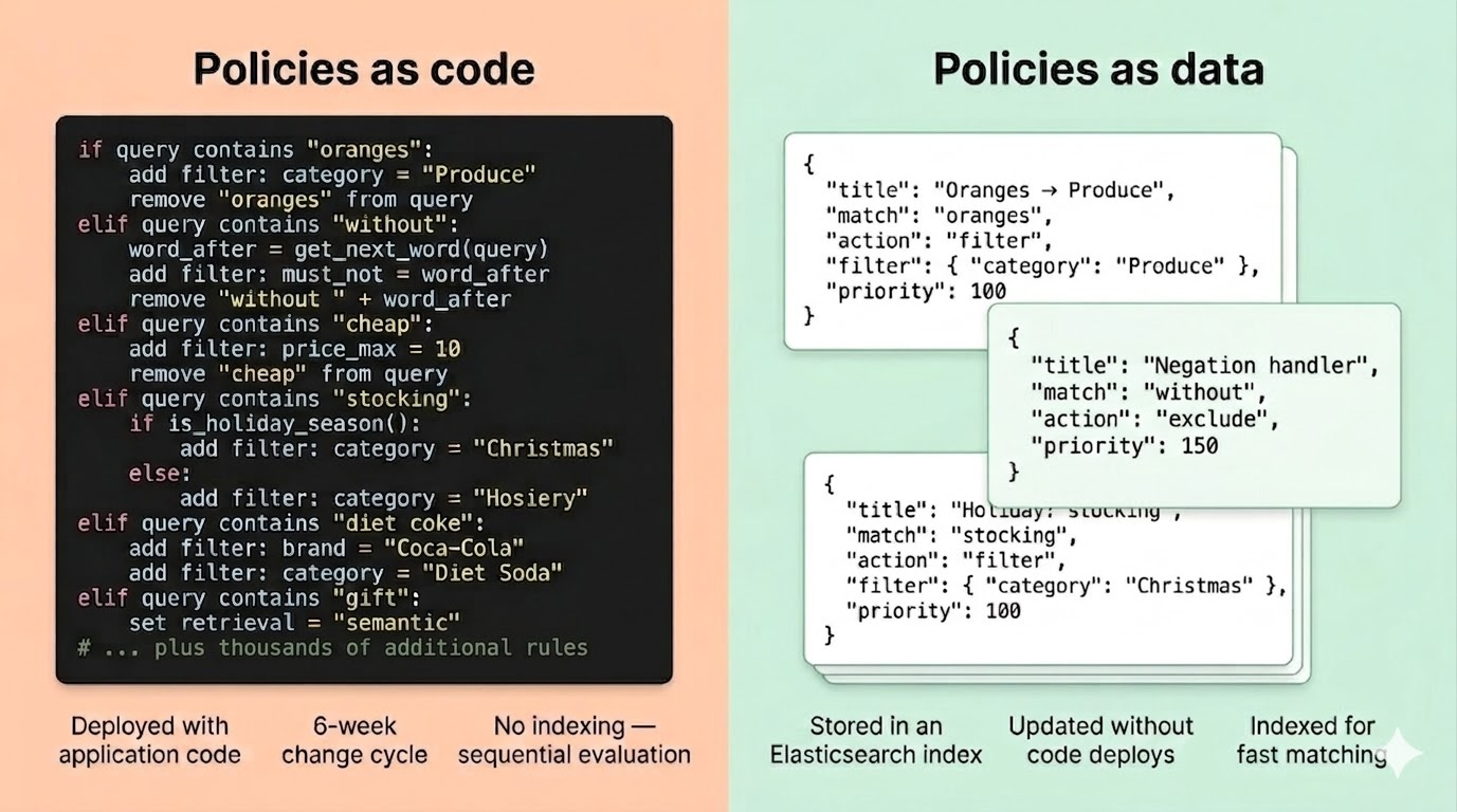 Image with two headings, “Policies as code” on the left and “Policies as data” on the right. The left side shows conditional code blocks defining query‑handling rules with notes about deployment, change cycles, and sequential evaluation. The right side shows JSON policy objects with titles, match terms, actions, filters, and priorities, along with notes about storage in an Elasticsearch index, update behavior, and indexed matching.