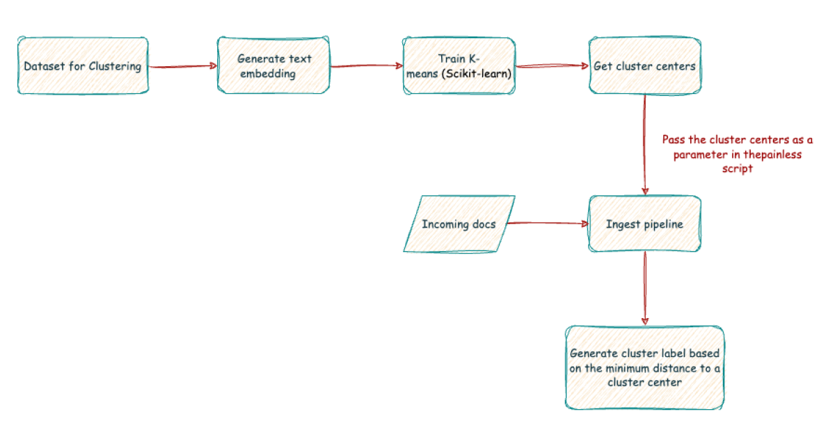 Importing clustering in Kibana workflow