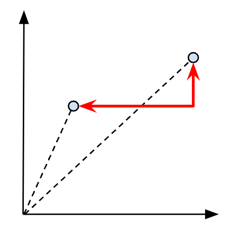 Visualizing the L1 distance between two vectors