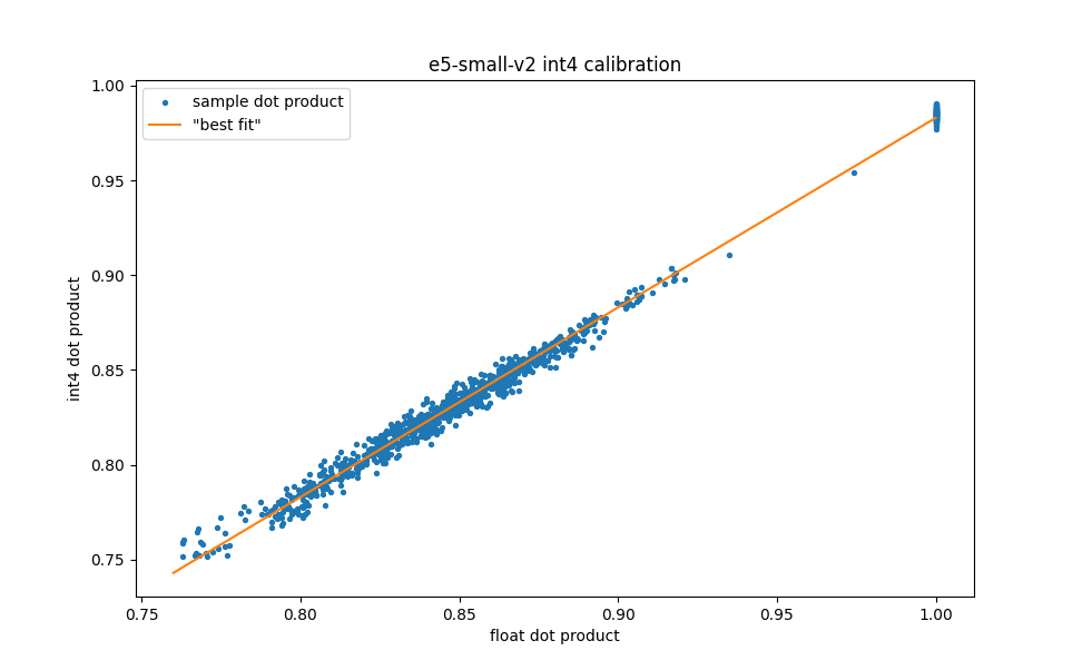 Scalar quantization optimized for vector databases