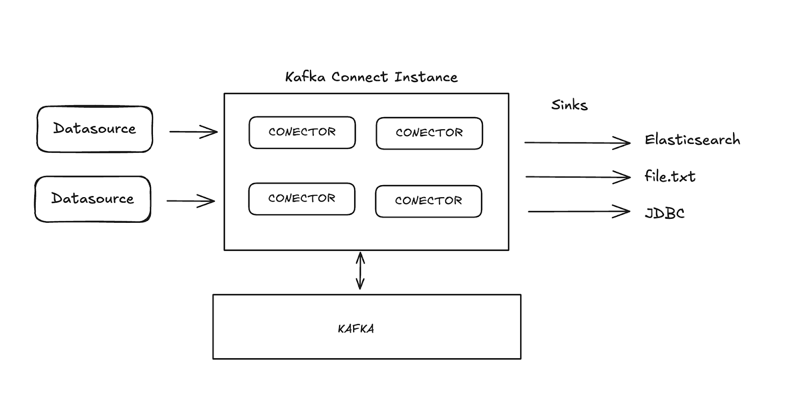 How to ingest data to Elasticsearch through Kafka