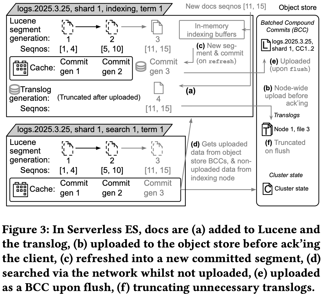 In Elasticsearch Serverless, docs are: a) added to Lucene and the translog; b) uploaded to the object store before ack'ing the client; c) refreshed into a new committed segment; d) searched via the network while not uploaded; e) uploaded as a BCC upon flush; and f) truncating unnecessary translogs.