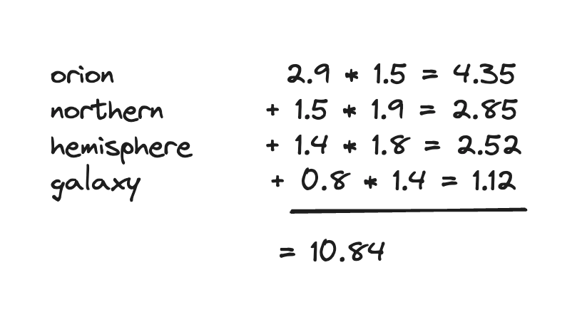 Introducing the sparse vector query: Searching sparse vectors with inference or precomputed query vectors