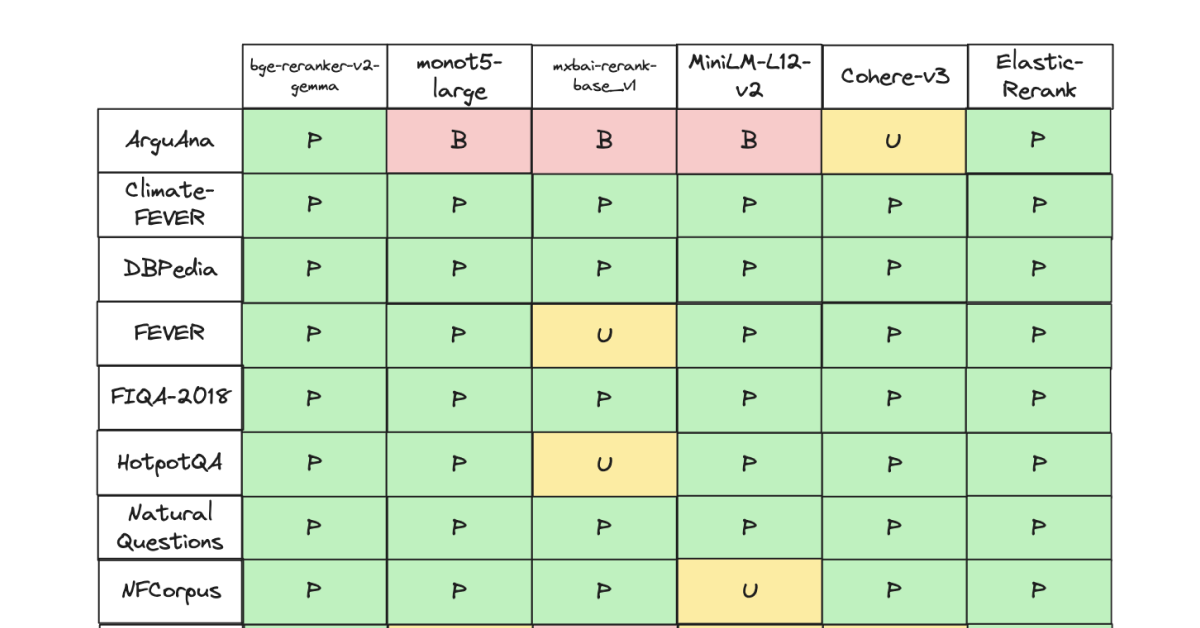 Exploring depth in a 'retrieve-and-rerank' pipeline