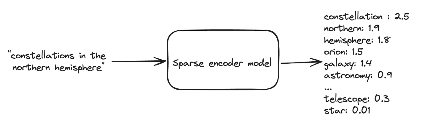 Searching sparse vectors encoding example