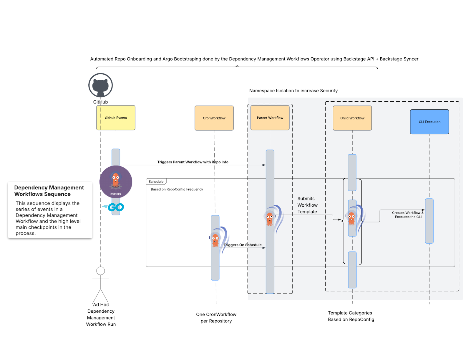Overview of dependency management workflows in Kubernetes