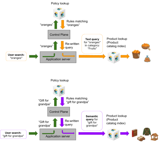 Diagram illustrating two search flows through a governed control plane: one where a text query for “oranges” is rewritten with a category constraint before product lookup, and another where a semantic query for “gift for grandpa” is rewritten and routed to retrieve matching products from a product catalog.