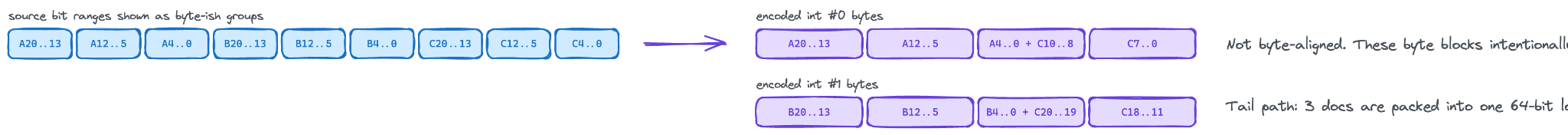 Diagram showing blue boxes labeled with letter‑number ranges representing source list ranges. Arrows point to two sets of purple boxes labeled encoded set #0 bytes and encoded set #1 bytes, each containing grouped values like A20..13 and B20..13. Notes on the right explain that the byte blocks are not byte‑aligned and that tail parts of three documents are packed into one 64‑bit word.