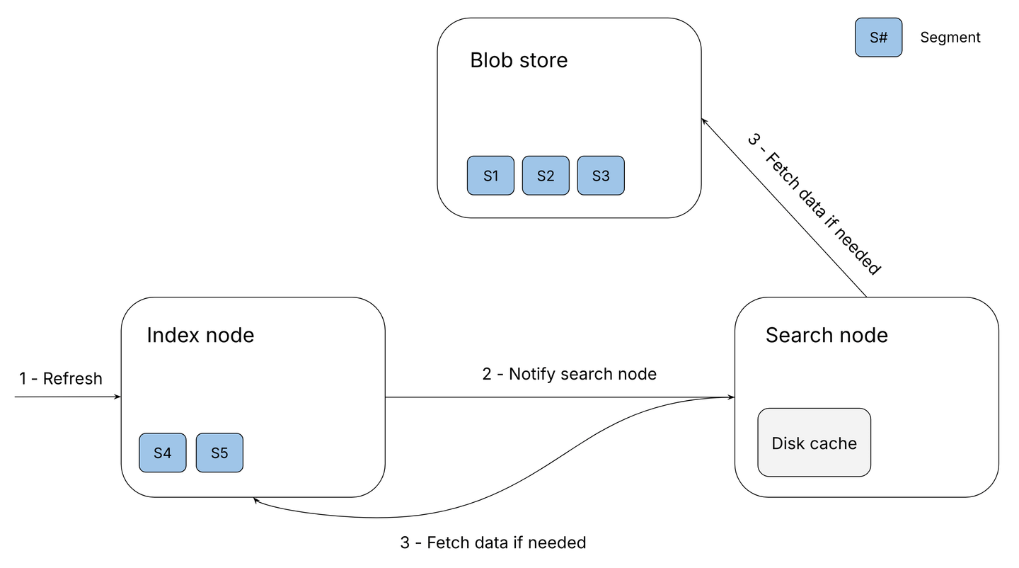 Optimized refresh flow in Elasticsearch serverless