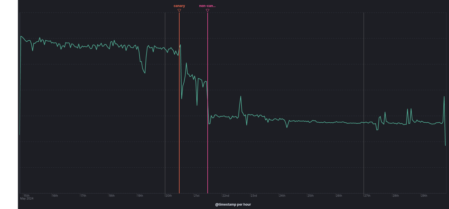 Reduction in PUT requests