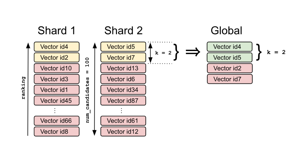 How to set up vector search in Elasticsearch